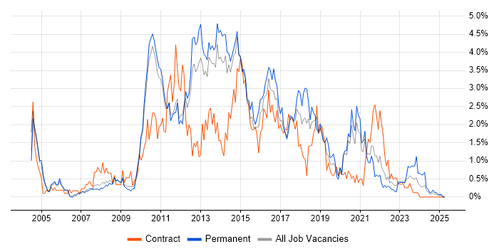 Job vacancy trend for SQL Server Reporting Services in Sheffield Job vacancy trend for SQL Server Reporting Services in Sheffield