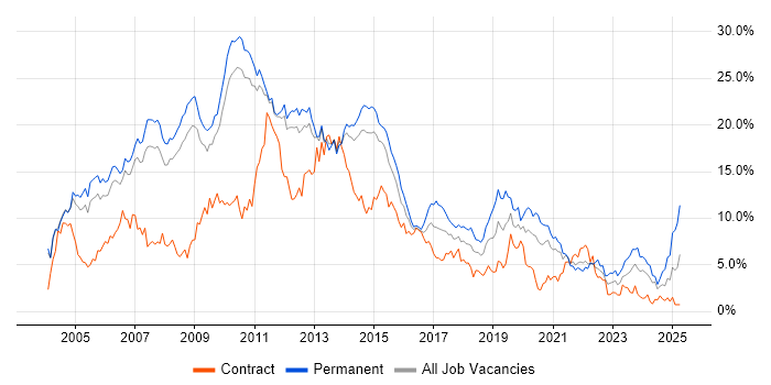 Job vacancy trend for SQL Server in Sheffield
