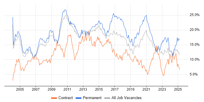 Job vacancy trend for SQL in Sheffield Job vacancy trend for SQL in Sheffield