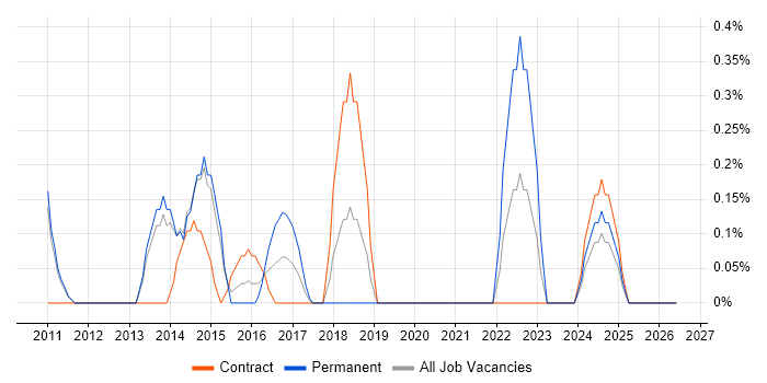 SQLite job vacancy trend in Sheffield