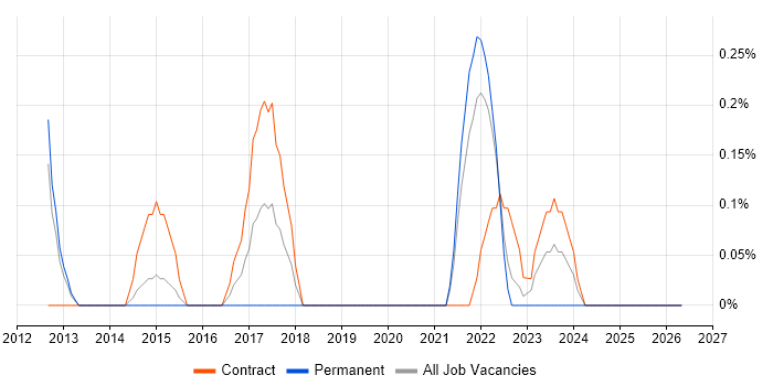 SSCP job vacancy trend in Sheffield