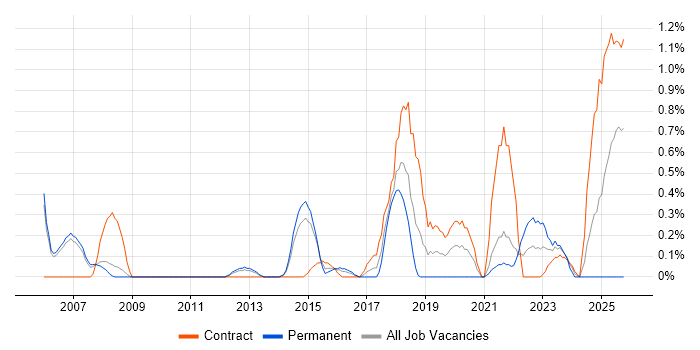 SSH job vacancy trend in Sheffield