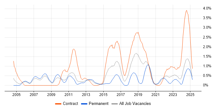 Job vacancy trend for SSL in Sheffield