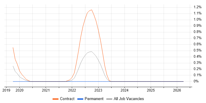 Stackdriver job vacancy trend in Sheffield