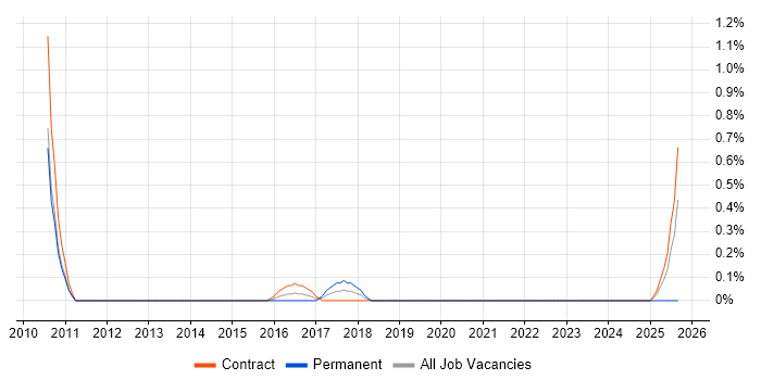 Stakeholder Analysis job vacancy trend in Sheffield