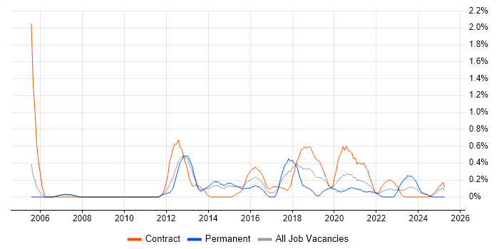 Job vacancy trend for Stakeholder and Relationship Management in Sheffield