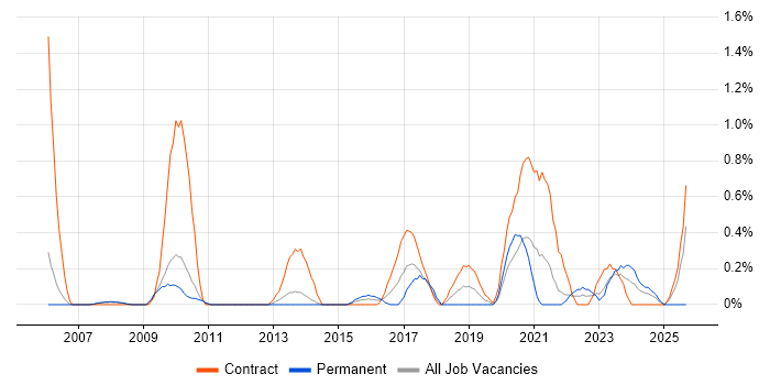 Stakeholder Identification job vacancy trend in Sheffield