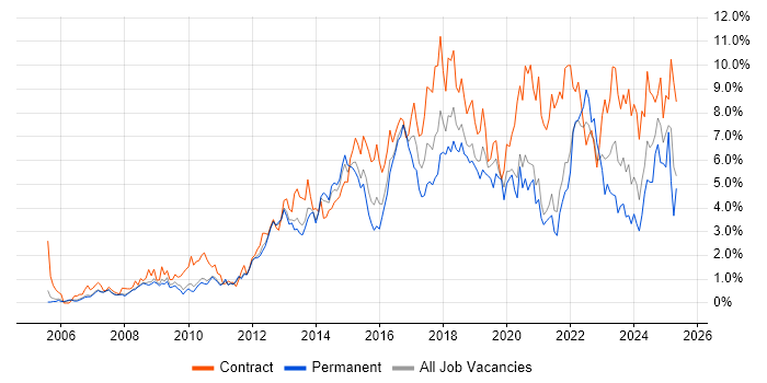 Job vacancy trend for Stakeholder Management in Sheffield Job vacancy trend for Stakeholder Management in Sheffield