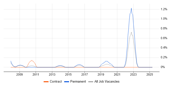 Job vacancy trend for Star Schema in Sheffield Job vacancy trend for Star Schema in Sheffield