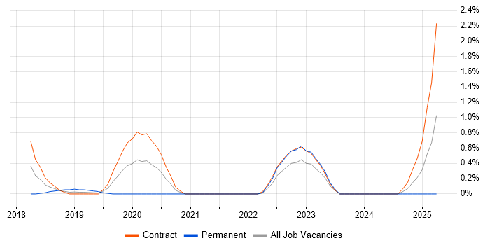 Job vacancy trend for Static Application Security Testing in Sheffield