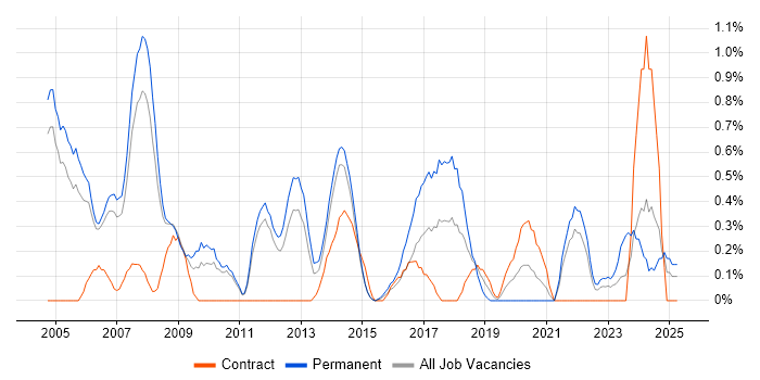 Job vacancy trend for Statistical Analysis in Sheffield Job vacancy trend for Statistical Analysis in Sheffield