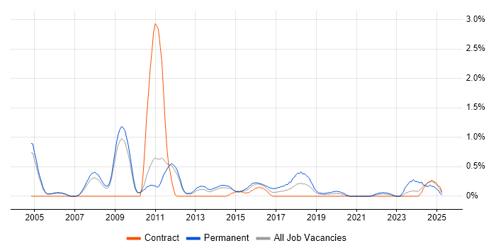 Job vacancy trend for Statistical Modelling in Sheffield