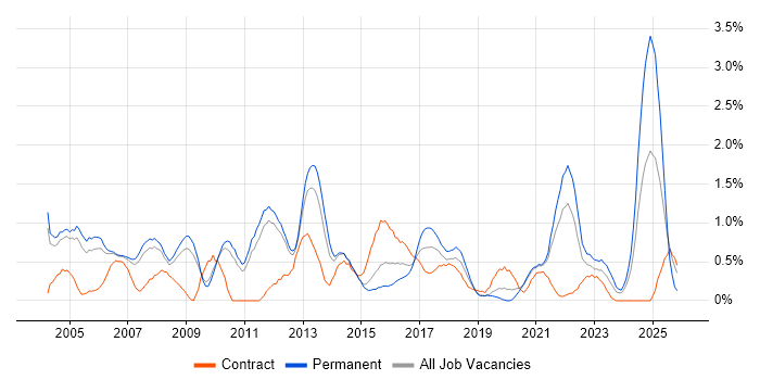 Statistics job vacancy trend in Sheffield