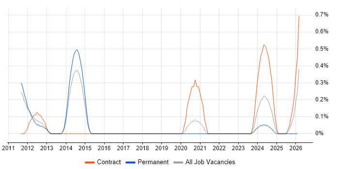 Storage Architect job vacancy trend in Sheffield