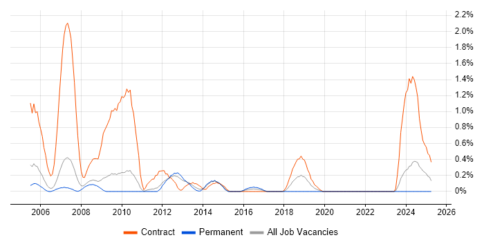 Job vacancy trend for Storage Consultant in Sheffield Job vacancy trend for Storage Consultant in Sheffield