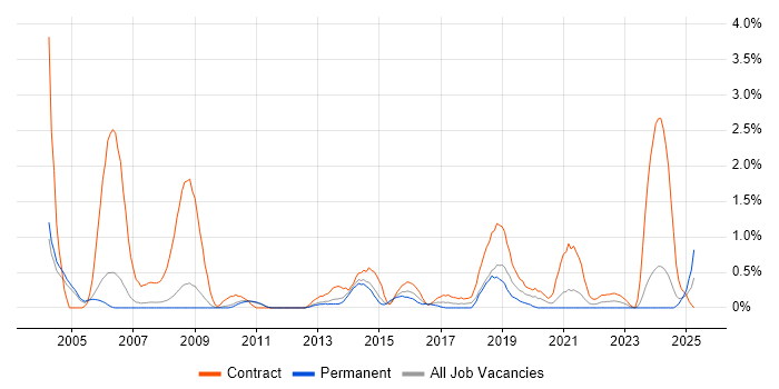 Job vacancy trend for Storage Engineer in Sheffield Job vacancy trend for Storage Engineer in Sheffield