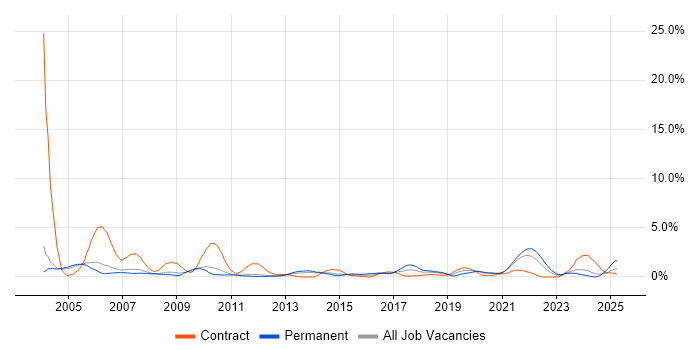 Job vacancy trend for Storage Management in Sheffield