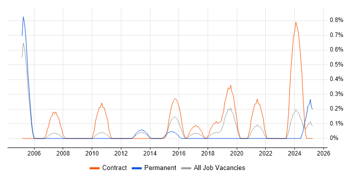 Job vacancy trend for Storage Manager in Sheffield Job vacancy trend for Storage Manager in Sheffield
