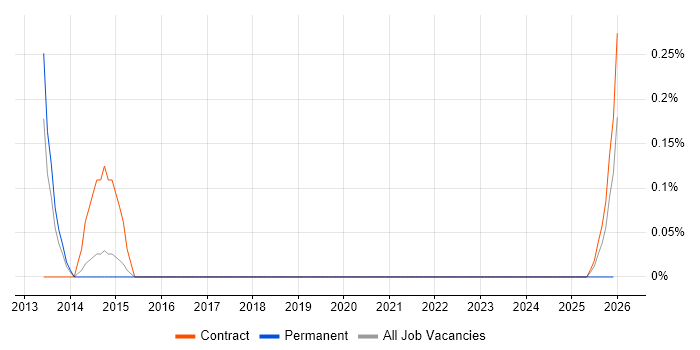 Storage Virtualisation job vacancy trend in Sheffield