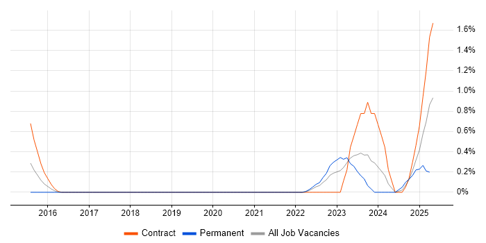 Job vacancy trend for Storytelling in Sheffield Job vacancy trend for Storytelling in Sheffield