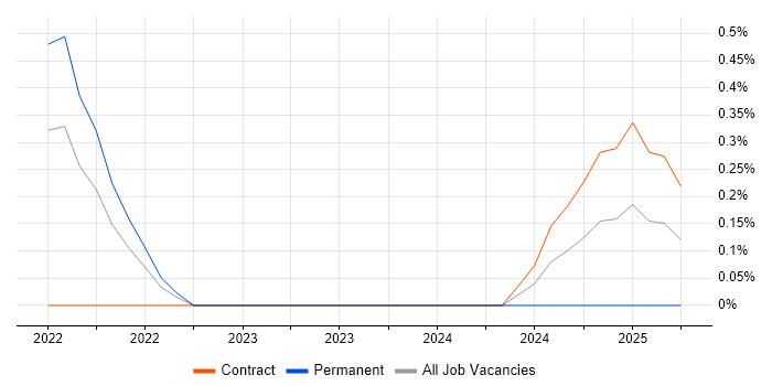 Job vacancy trend for Straight-Through Processing in Sheffield