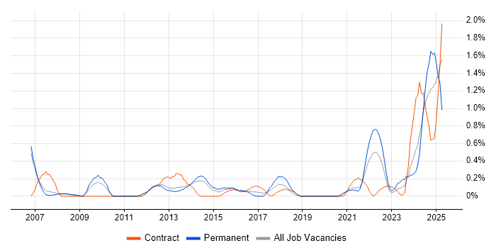 Job vacancy trend for Strategic Planning in Sheffield Job vacancy trend for Strategic Planning in Sheffield