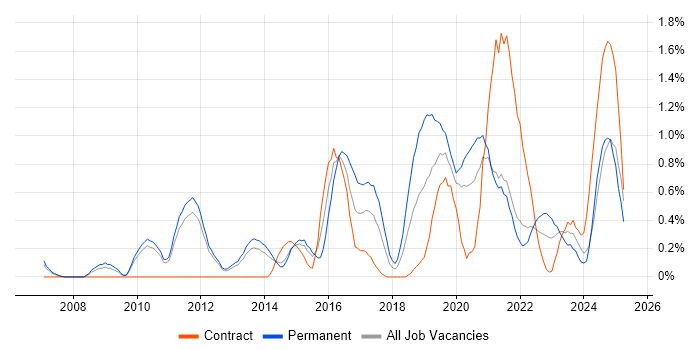 Job vacancy trend for Strategic Roadmap in Sheffield Job vacancy trend for Strategic Roadmap in Sheffield