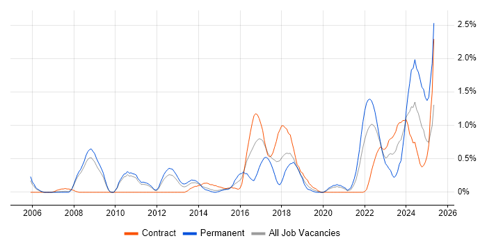 Job vacancy trend for Strategic Thinking in Sheffield Job vacancy trend for Strategic Thinking in Sheffield