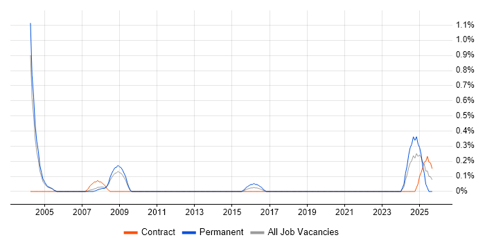 Strategy Analyst job vacancy trend in Sheffield