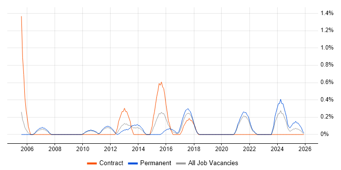 Stress Testing job vacancy trend in Sheffield