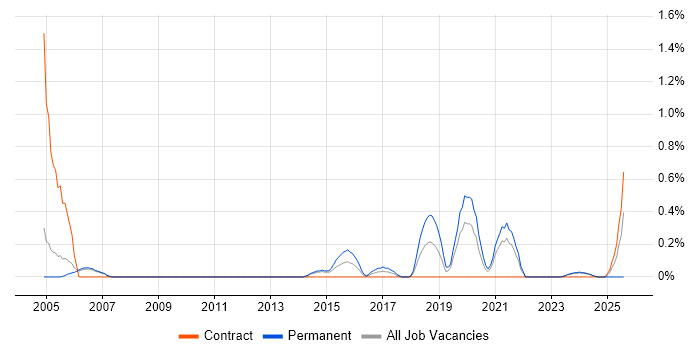 Job vacancy trend for Structured Cabling in Sheffield