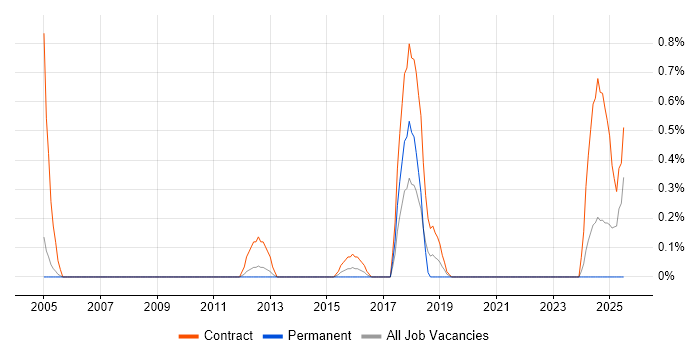 Job vacancy trend for Subject Matter Expert in Sheffield