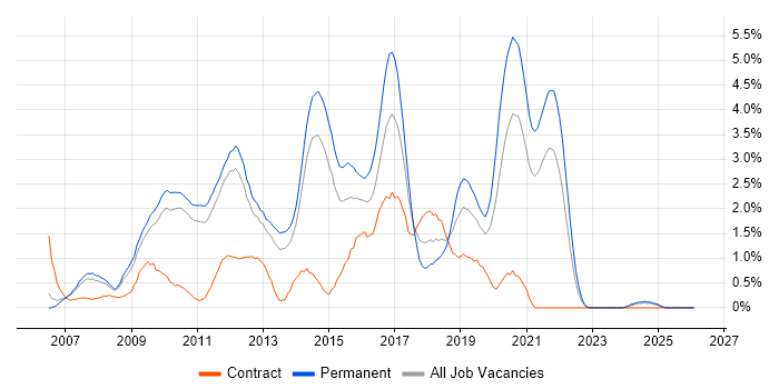 Subversion job vacancy trend in Sheffield
