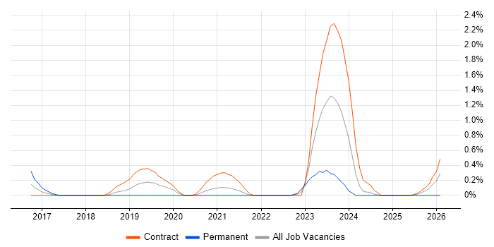 SuccessFactors job vacancy trend in Sheffield