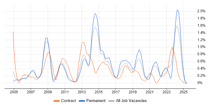 Job vacancy trend for Supplier Management in Sheffield