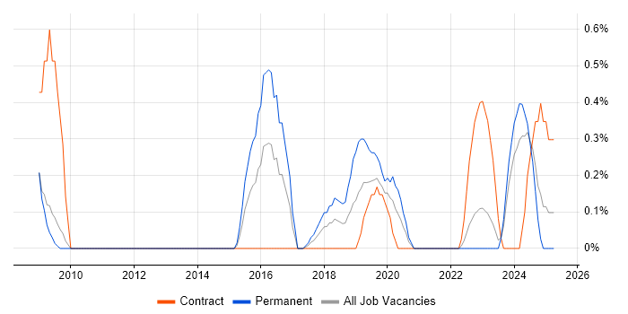 Job vacancy trend for Supplier Manager in Sheffield Job vacancy trend for Supplier Manager in Sheffield