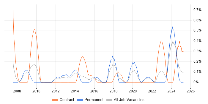 Job vacancy trend for Supplier Relationship Management in Sheffield
