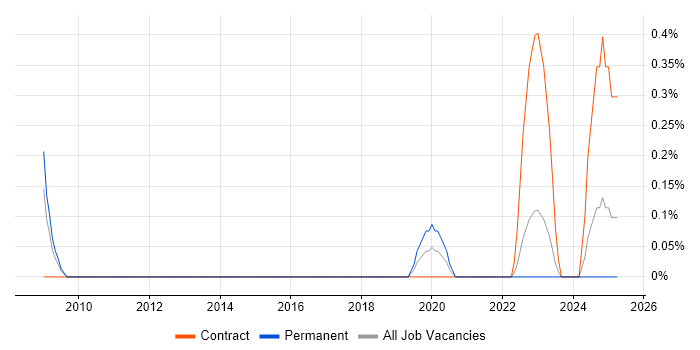 Job vacancy trend for Supplier Relationship Manager in Sheffield