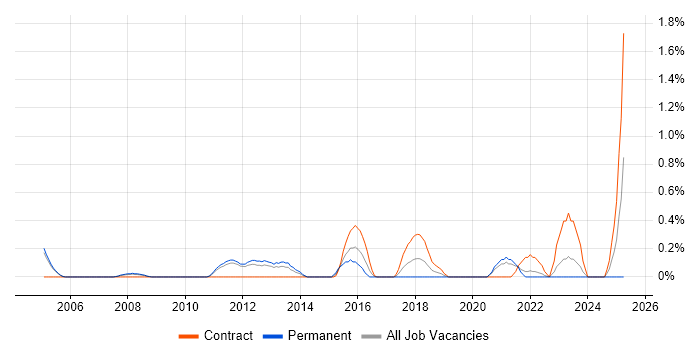 Job vacancy trend for Supply Chain Management in Sheffield