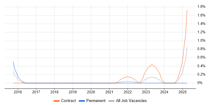 Job vacancy trend for Supply Chain Manager in Sheffield