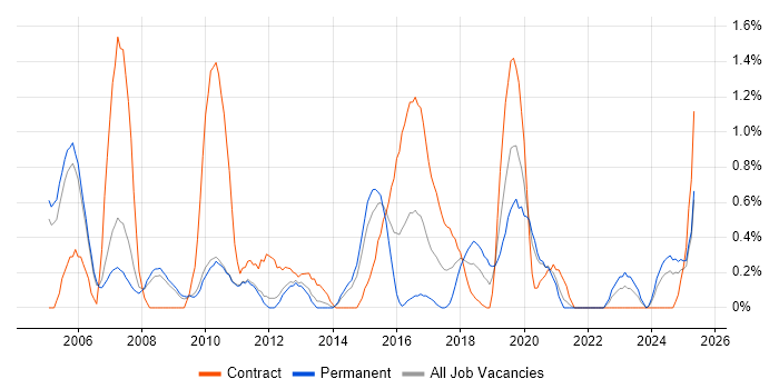Job vacancy trend for SUSE in Sheffield