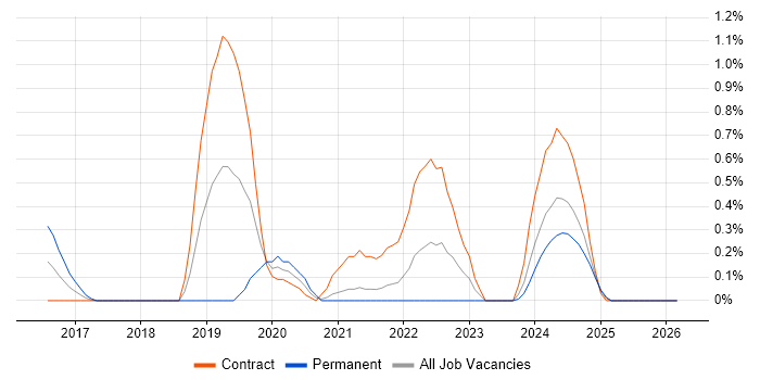Swagger job vacancy trend in Sheffield