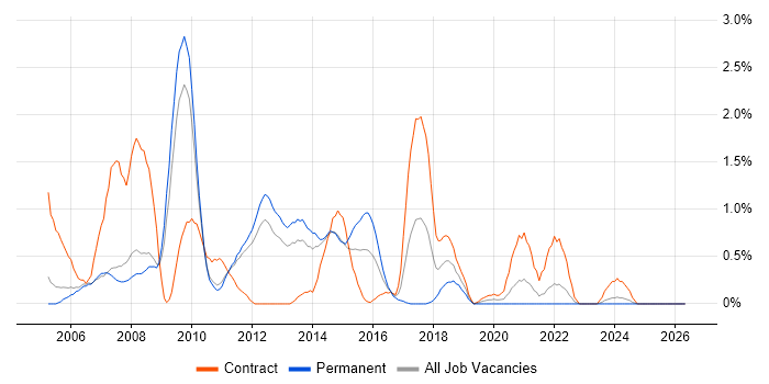 Symantec job vacancy trend in Sheffield