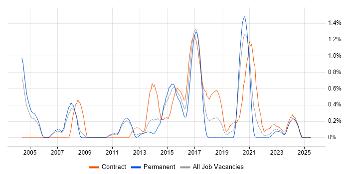 Job vacancy trend for System Integration Testing in Sheffield