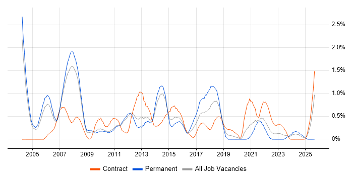 Job vacancy trend for System Testing in Sheffield