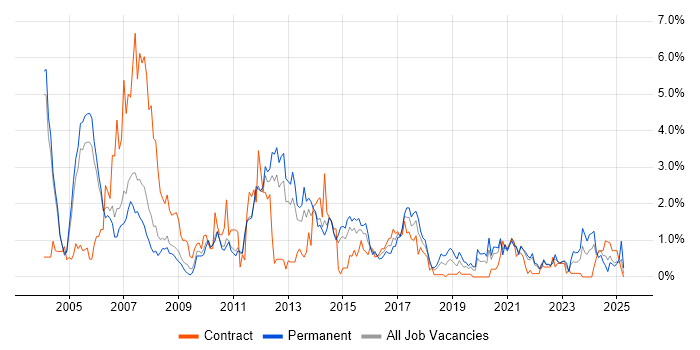 Job vacancy trend for Systems Administrator in Sheffield Job vacancy trend for Systems Administrator in Sheffield