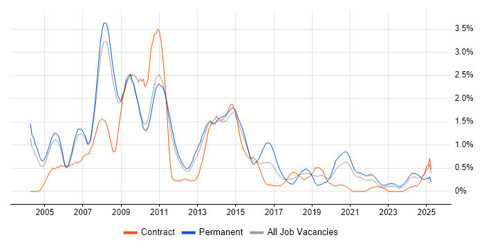 Job vacancy trend for Systems Analyst in Sheffield