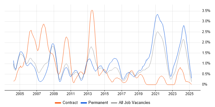 Job vacancy trend for Systems Engineer in Sheffield Job vacancy trend for Systems Engineer in Sheffield