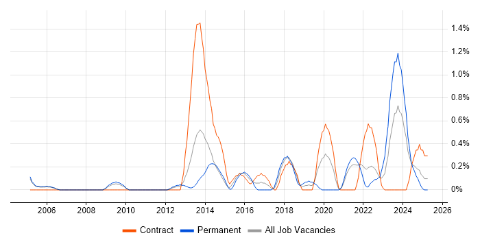 Job vacancy trend for Systems Engineering in Sheffield
