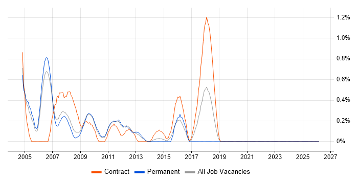 Systems Management Server (SMS) job vacancy trend in Sheffield